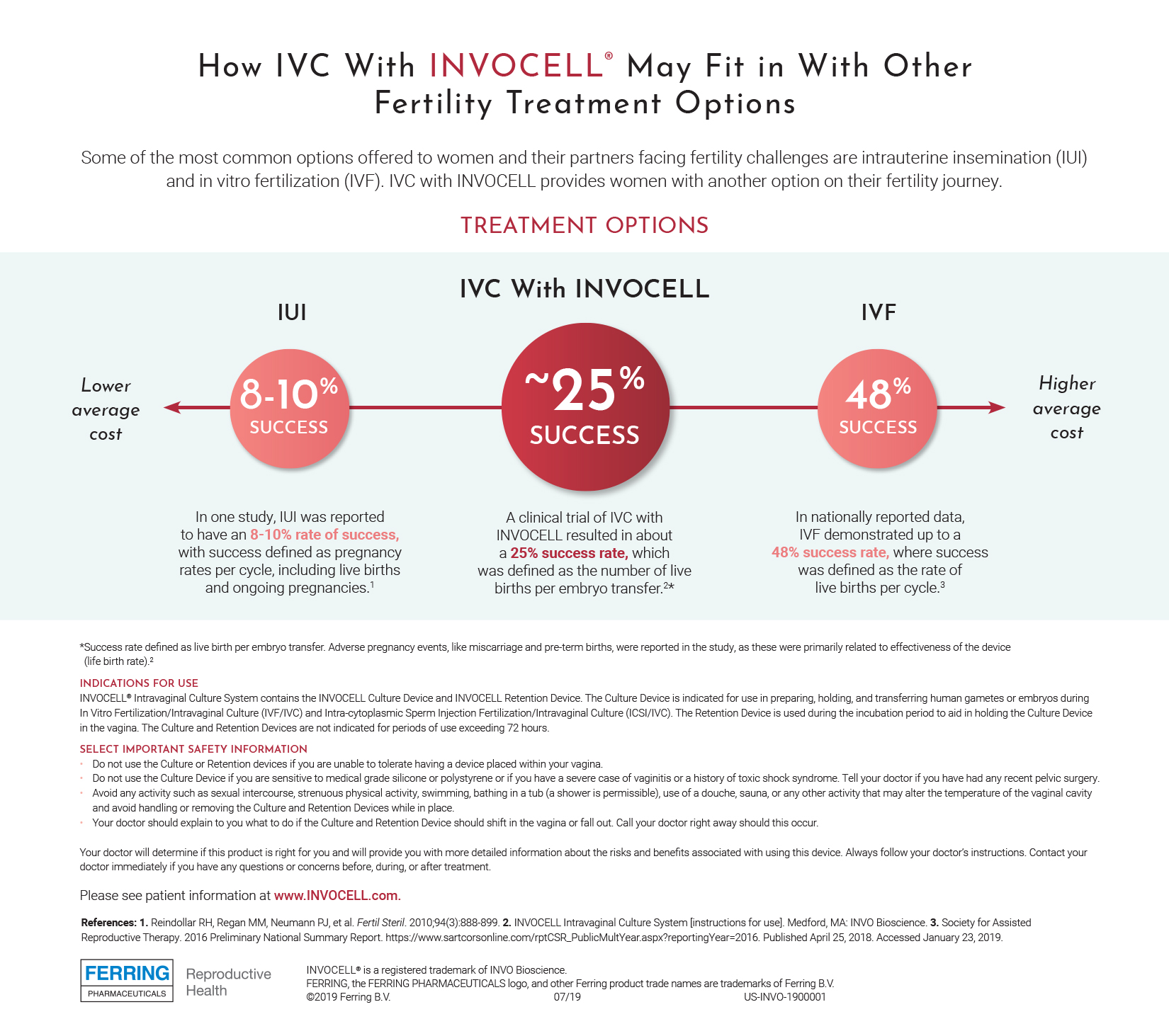 Invocell Success chart.